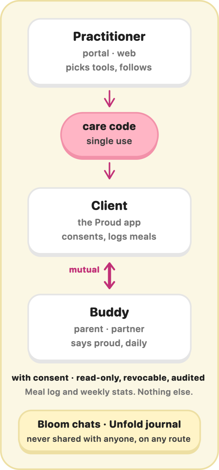How Proud Care connects a practitioner, a client, and a buddy. The practitioner picks the client's tools in the web portal and issues a single-use care code. The client consents in the Proud app and logs meals. With consent, the practitioner sees the meal log and weekly stats, read-only, revocable, and audited. The client and their buddy stay in a mutual Proud loop. Bloom chats and the Unfold journal are never shared.